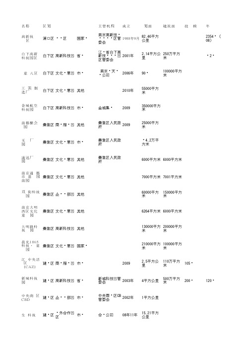 南京市产业园区汇总名单表