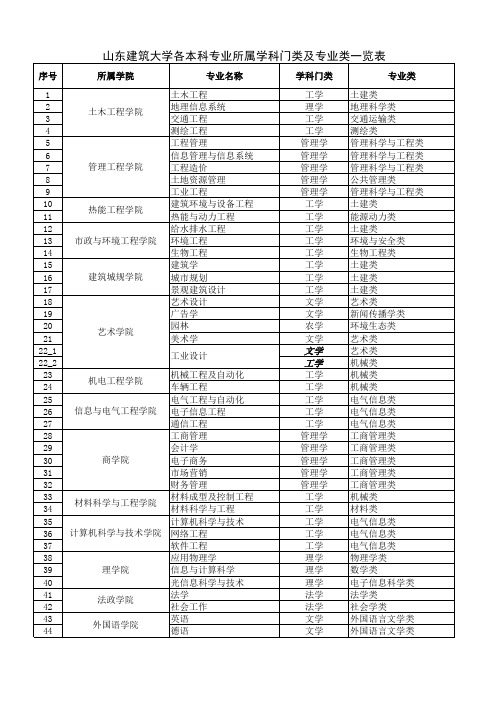 山东建筑大学各本科专业所属学科门类及专业类一览表