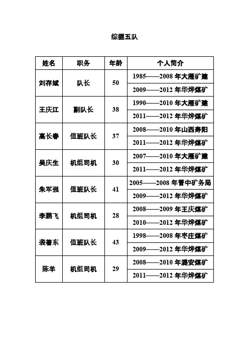 [VIP专享]综掘队个人简介 1128