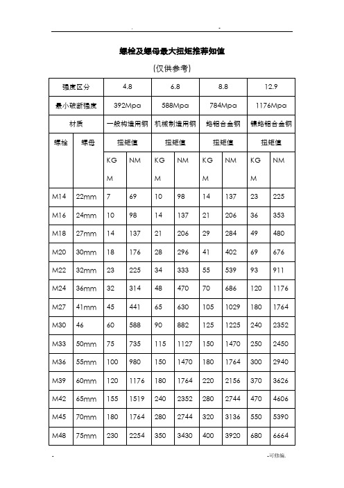 凯特克HYTORC液压扳手力矩对照表