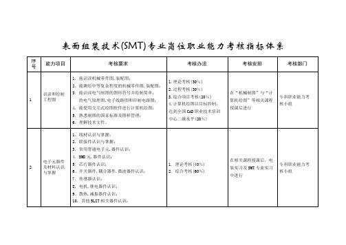 表面组装技术(SMT)专业岗位职业能力考核指标体系