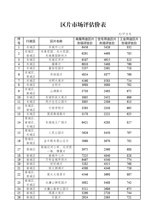 区片市场评估价表