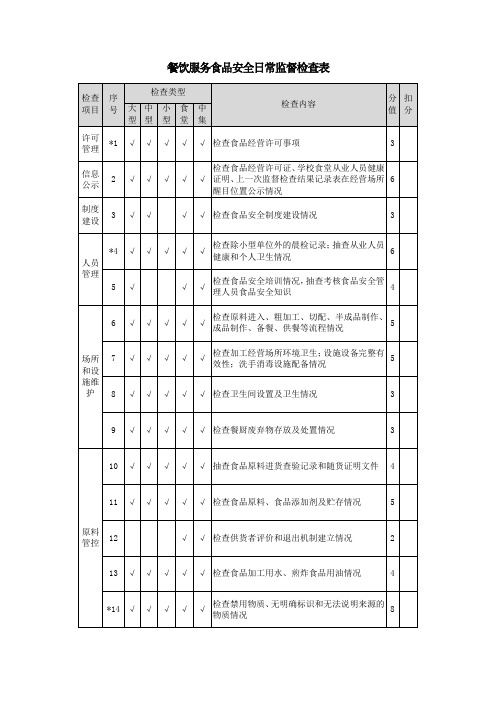 餐饮服务食品安全日常监督检查表