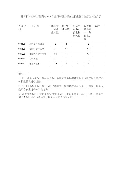 南开大学032计算机与控制工程学院2018年全日制硕士研究生招生各专业招生人数公示(20180307).pdf