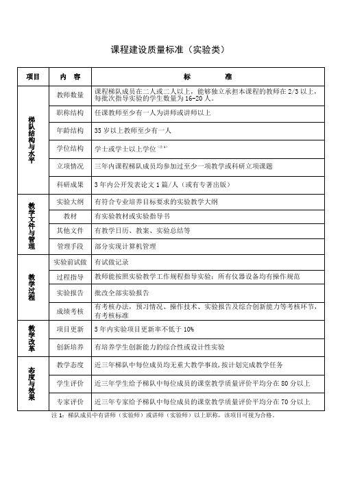 课程建设质量标准(实验类)(制度)