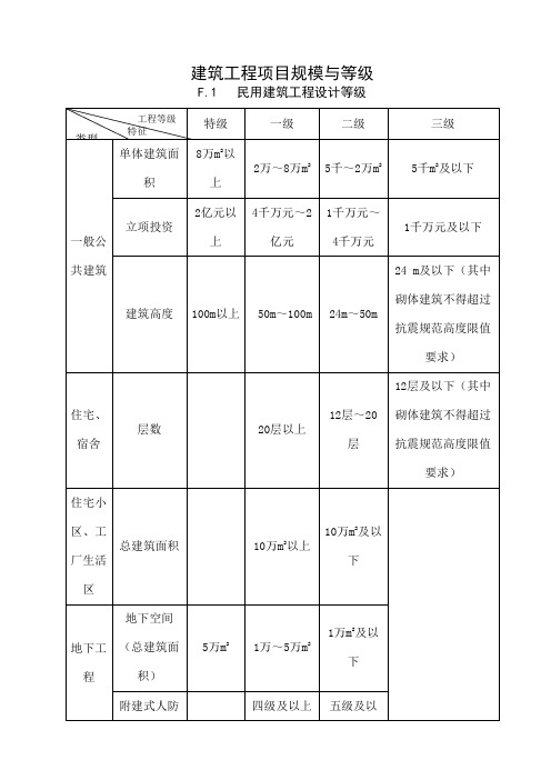 建筑工程项目规模与等级