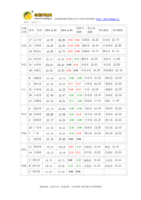 2014年11月06日全国土杂猪价格排行榜