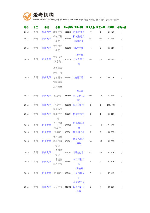 2013年贵州大学报录比