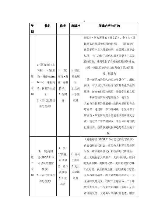 国际经济与贸易专业学生必读书目