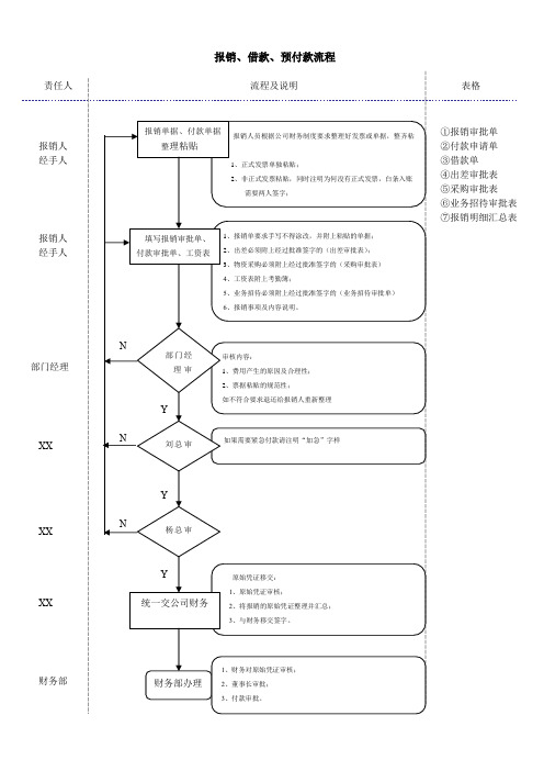 企业财务报销流程图