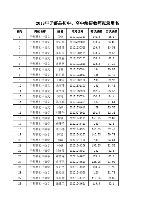 2013年于都县初中、高中统招教师拟录用名单