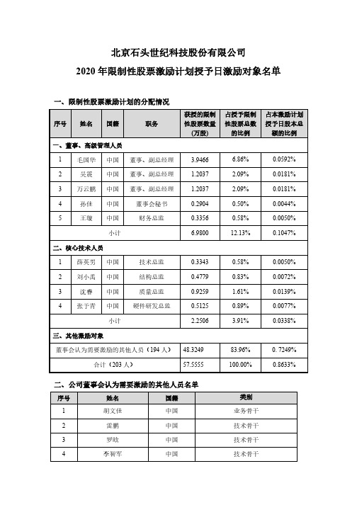 石头科技：2020年限制性股票激励计划授予日激励对象名单