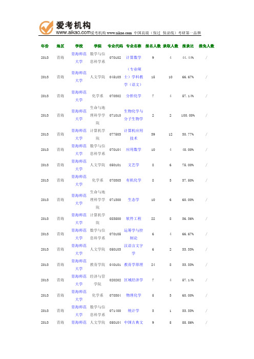 2013年青海师范大学报录比