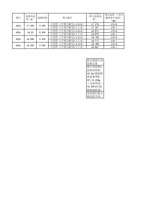 垫石顶标高计算