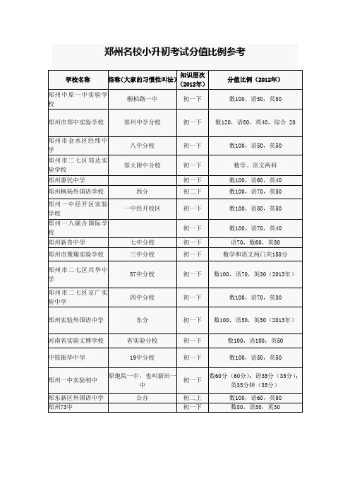 郑州名校小升初考试分值比例参考