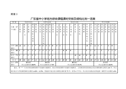 广东省中小学地方综合课程课时安排及结构比例一览表