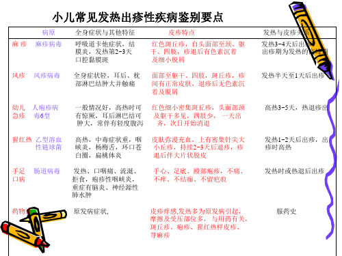 小儿常见发热出疹性疾病的规范化诊断与治疗(1)[1]