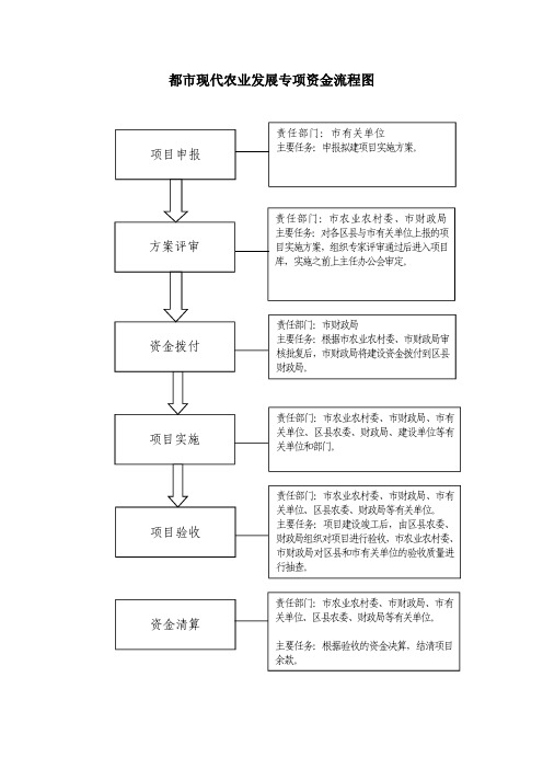 都市现代农业发展专项资金流程图