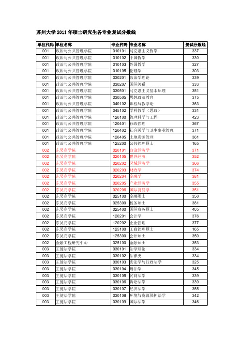 苏州大学2011年硕士研究生各专业复试分数线