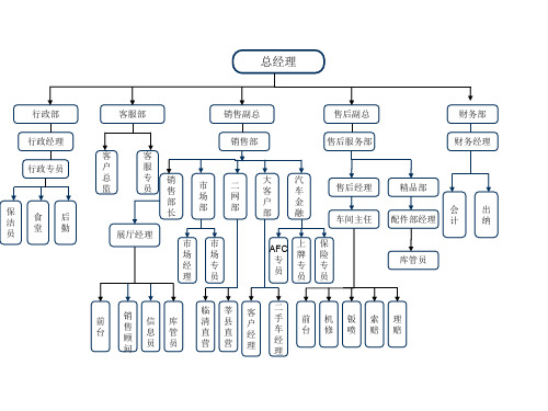 4S店标准组织结构图课件.ppt