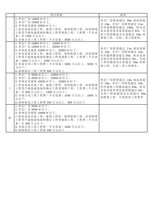 工程类别划分及取费费率