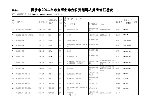 潍坊市直事业岗位汇总表