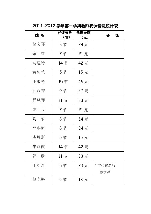 2011-2012教师代课情况统计