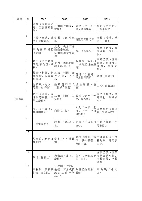 2007--2016年新课标I卷高考(理科数学)考点分布统计表