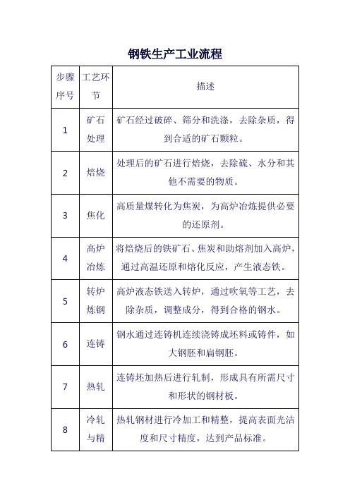 钢铁生产工业流程简图