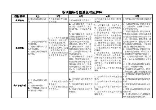 企业内部培训成熟度模型