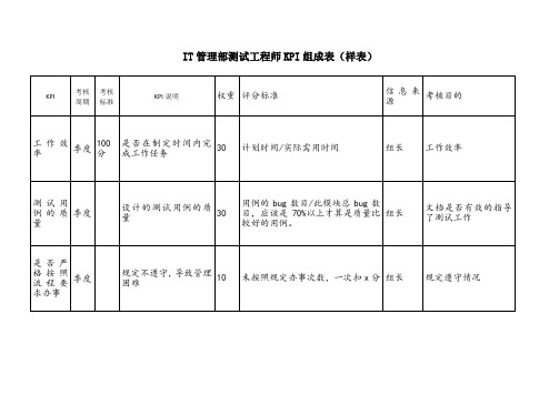 测试工程师KPI模板