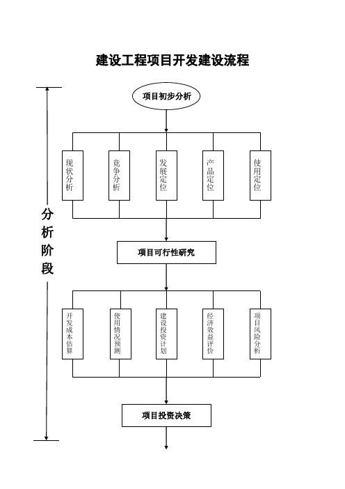 建设工程项目开发建设流程图