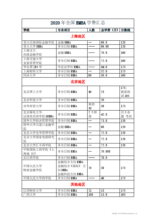 2020年全国EMBA学费