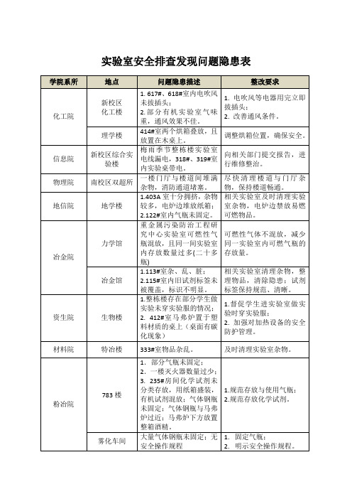 实验室安全排查发现问题隐患表