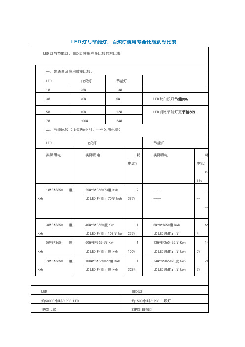 LED灯与节能灯比较对照表