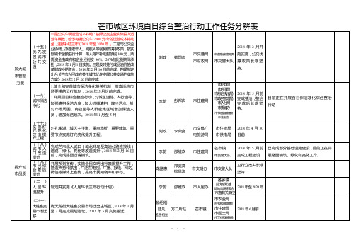 芒市城区环境百日综合整治行动工作任务分解表【模板】