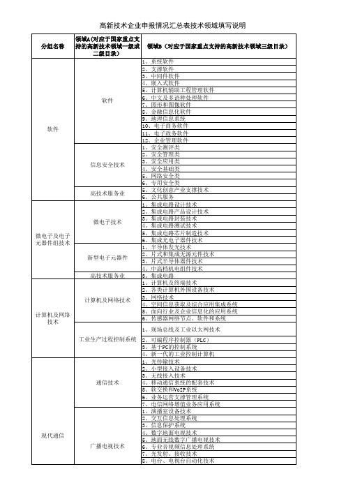 高新技术领域目录分类