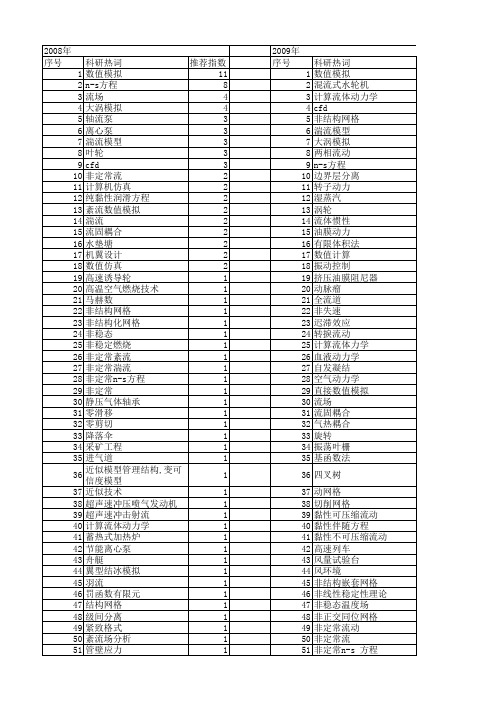 【国家自然科学基金】_n-s方程_基金支持热词逐年推荐_【万方软件创新助手】_20140802