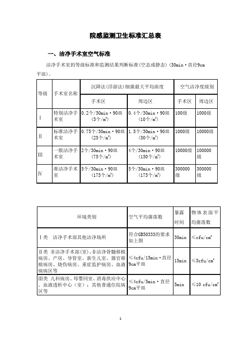 院感监测卫生标准汇总表