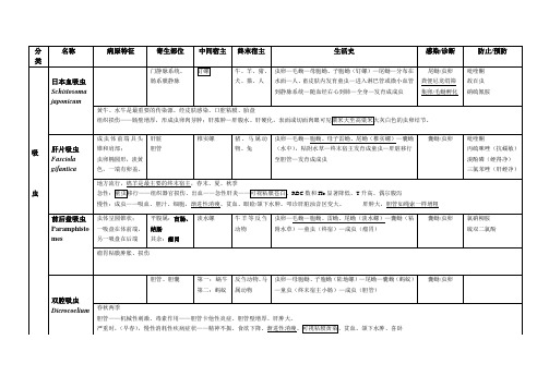 牛羊寄生虫