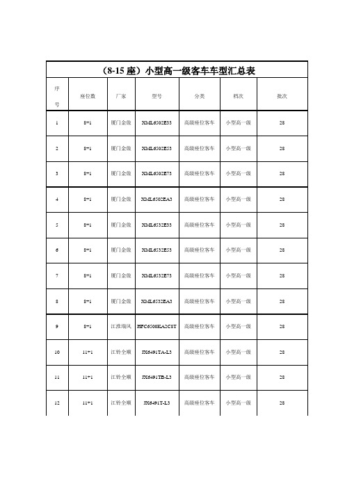 (8-15座)小型高一级客车车型汇总表