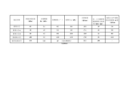 湖南长沙各工程岩土层主要设计参数汇总表