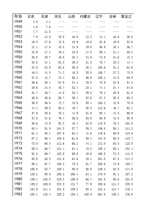 (完整版)1949-2016年中国各省市历年GDP数据汇总表