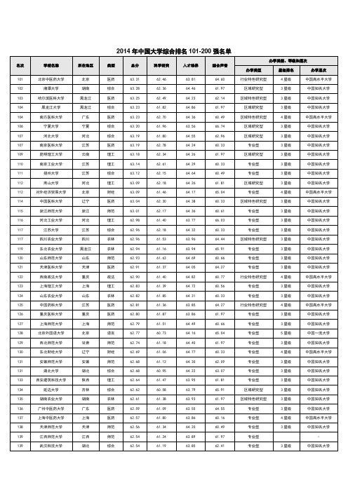 2014年中国大学综合排名101-200强名单