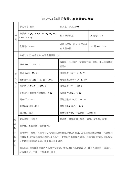 油漆安全技术说明书(MSDS)