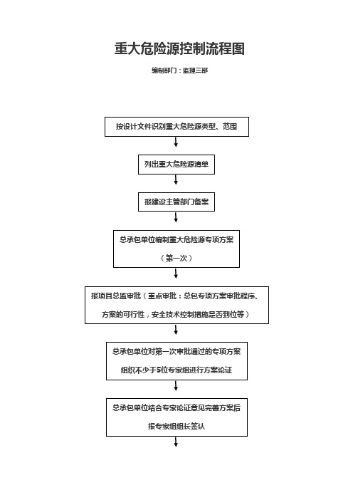 重大危险源控制流程图