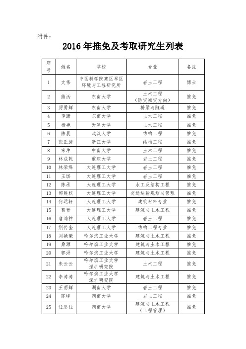 2016年推免及考取研究生列表-海南大学