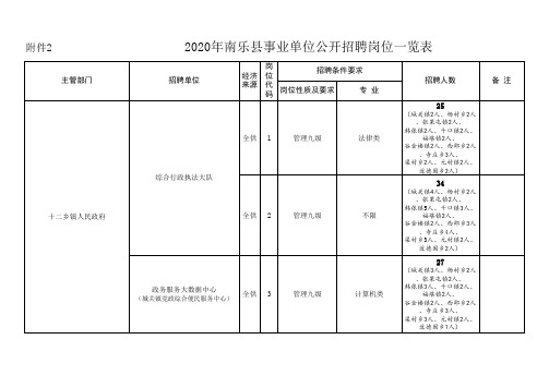 2020年南乐县事业单位公开招聘岗位一览表