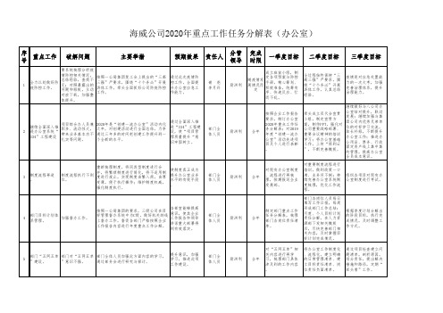 10.海威公司各部门2020年重点工作任务分解表(办公室) 