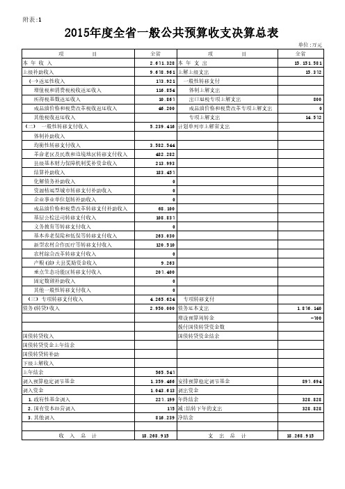 2015年度全省一般公共预算收支决算总表